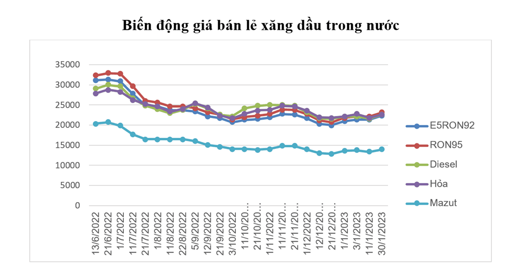 Xăng dầu tăng nhẹ trong kỳ điều hành ngày 30/1/2023